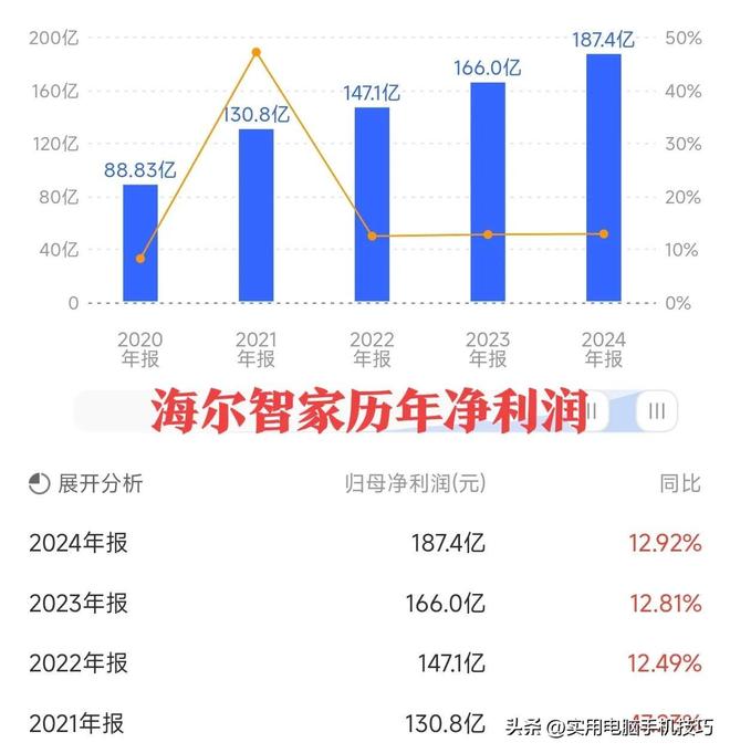 润385亿海尔187亿格力让人意外凯发家电三巨头差距断崖：美的净利(图9)