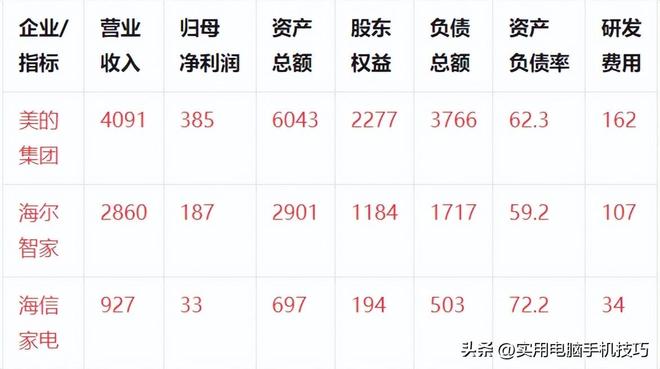润385亿海尔187亿格力让人意外凯发家电三巨头差距断崖：美的净利(图7)
