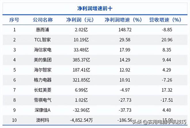 润385亿海尔187亿格力让人意外凯发家电三巨头差距断崖：美的净利(图5)
