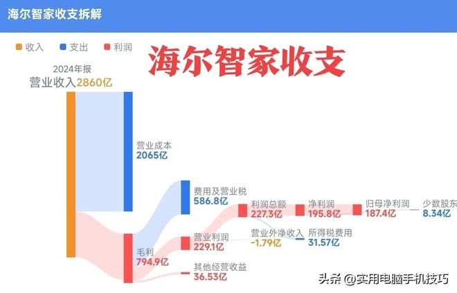 润385亿海尔187亿格力让人意外凯发家电三巨头差距断崖：美的净利(图2)