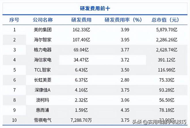 润385亿海尔187亿格力让人意外凯发家电三巨头差距断崖：美的净利(图4)